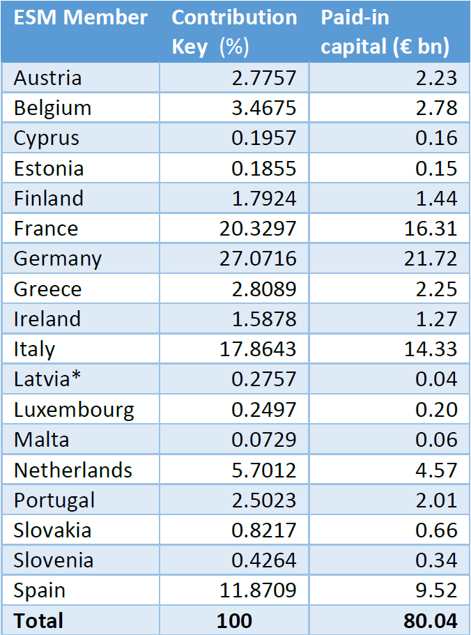 Wpłata kapitału do ESM Całkowity kapitał ESM to ok. 702 mld euro.