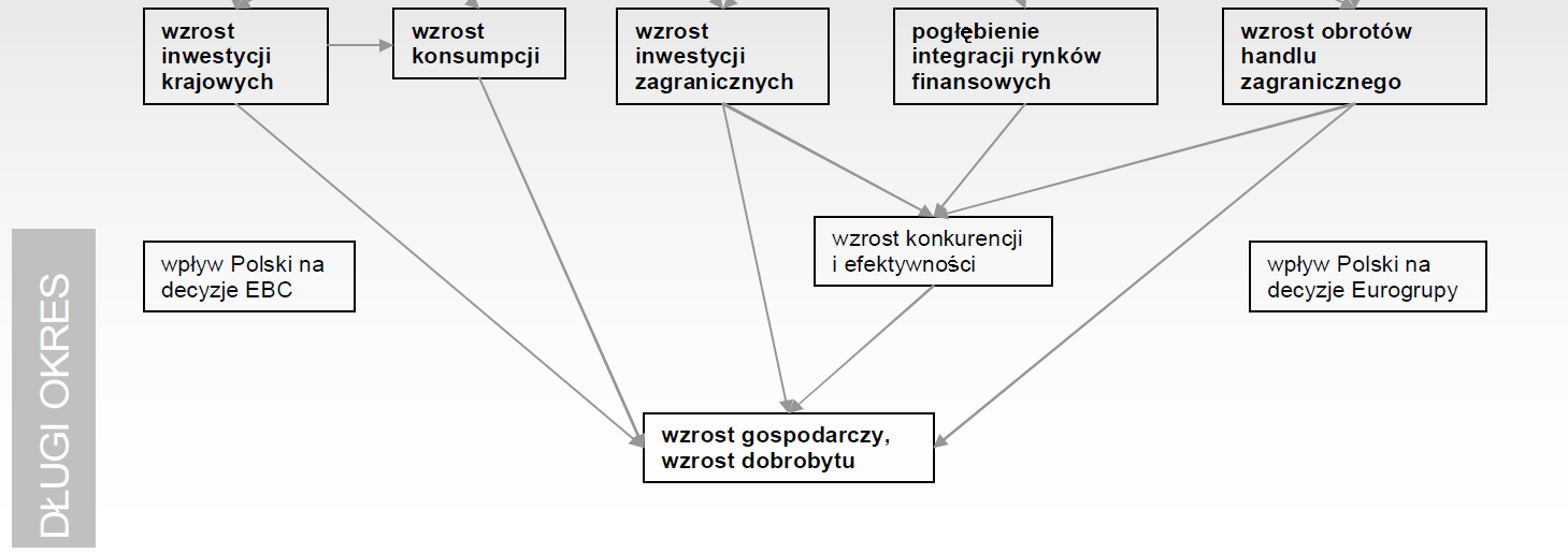 Korzyści z integracji Polski ze strefą euro Źródło: Ministerstwo Finansów, Bilans kosztów i