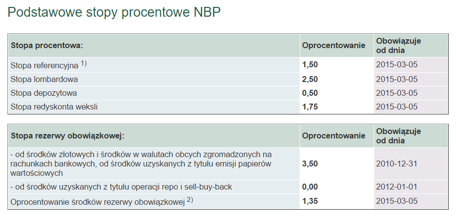 PODSTAWOWE STOPY PROCENTOWE NARODOWEGO BANKU POLSKIEGO 1) rentowność 7-dniowych bonów pieniężnych 2) 0,9