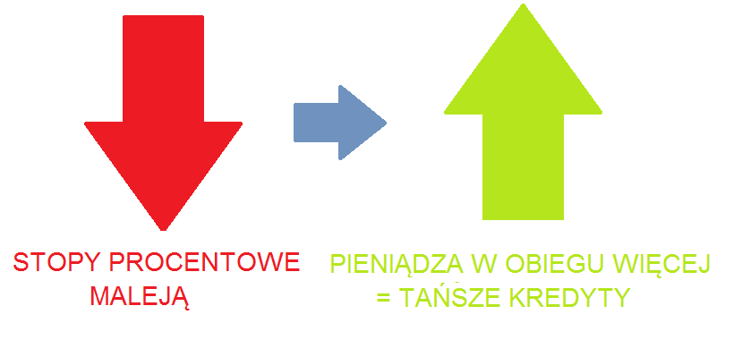 Obniżka stóp procentowych, dla klientów usług bankowych, oznacza tańsze kredyty. Jest to zachęta do zawierania umów kredytu.