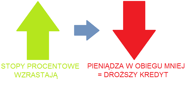 Generalnie większe stopy mają negatywny wpływ na inwestycje.