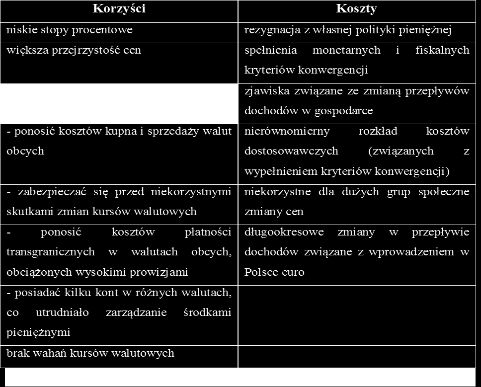 Korzyści i koszty