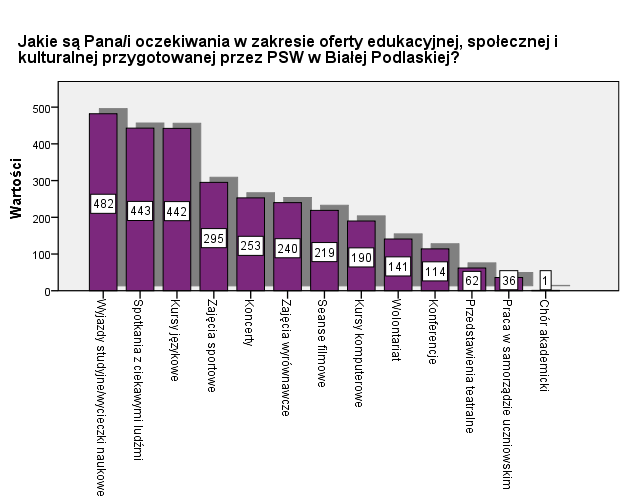 Największa grupa ankietowanych 415 osób (45,8 %) uznała, że otrzymane bądź wyszukane informacje na temat kierunku studiów i uczelni były pełne i wyczerpujące.