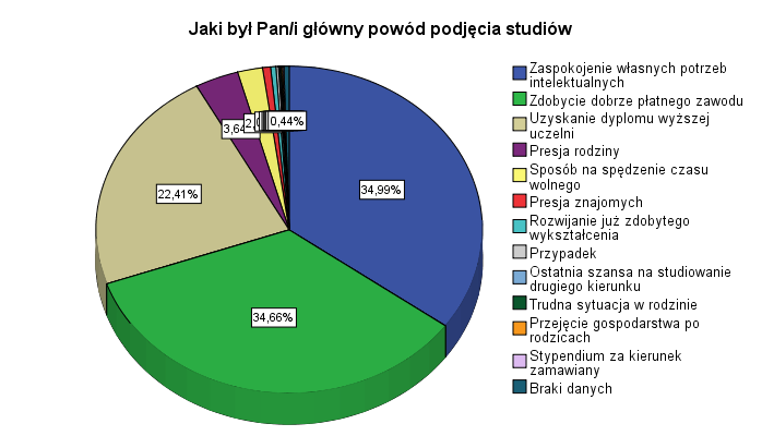 2. PREZENTACJA WYNIKÓW Zespół badawczy zamierzał poznać opinie na temat preferencji wyboru kierunku studiów i szkoły wyższej oraz oczekiwań i planów studentów pierwszego roku PSW w związku z podjętym