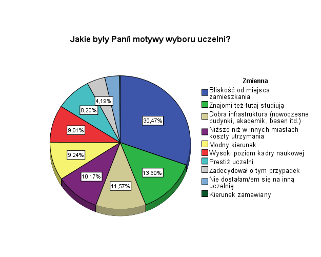 Wykres 2. Motywy wyboru kierunku Studenci wskazywali także jakimi najważniejszymi motywami kierowali się przy wyborze konkretnego kierunku studiów.