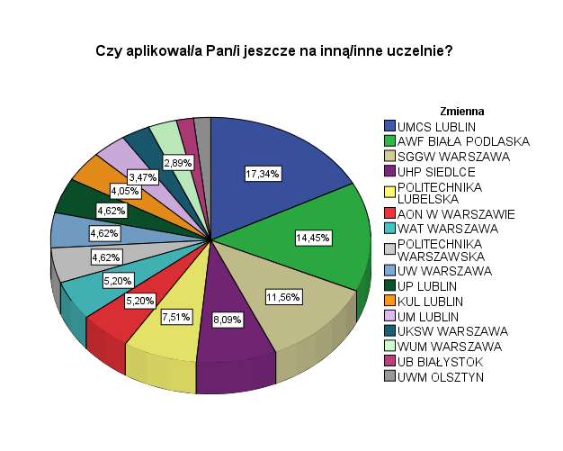 Wykres 5. Aplikacja równoległa na drugi kierunek studiów Podczas dnia adaptacyjnego studentów pierwszego roku pytano również o to, czy aplikowali również na inną/inne uczelnie.