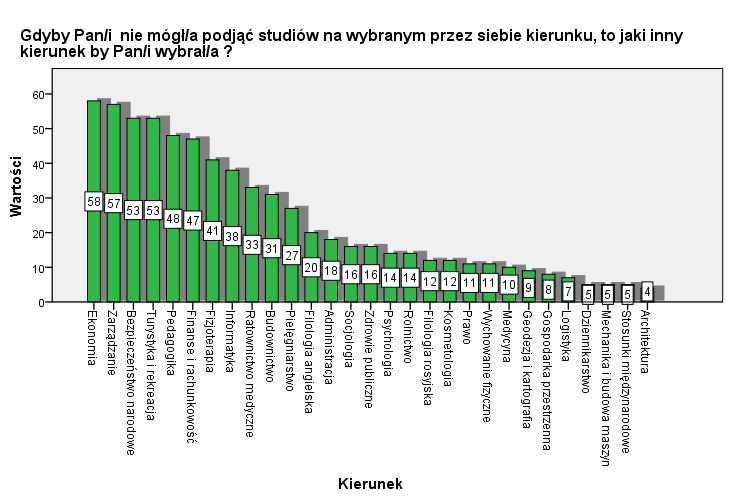 Największa grupa wybrała jako drugi kierunek ratownictwo medyczne (11 studentów); popularnością cieszyła się też filologia angielska (8 studentów) i finanse i rachunkowość (6 studentów).