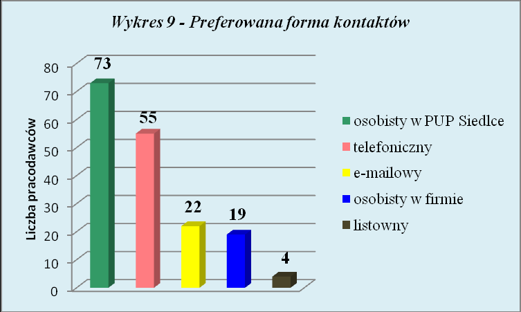 3.10. Preferowana forma kontaktów Pytanie 12 dotyczyło preferowanej przez pracodawców formy kontaktów z Powiatowym Urzędem Pracy w Siedlcach. 73 pracodawców wybrało osobistą wizytę w PUP Siedlce.