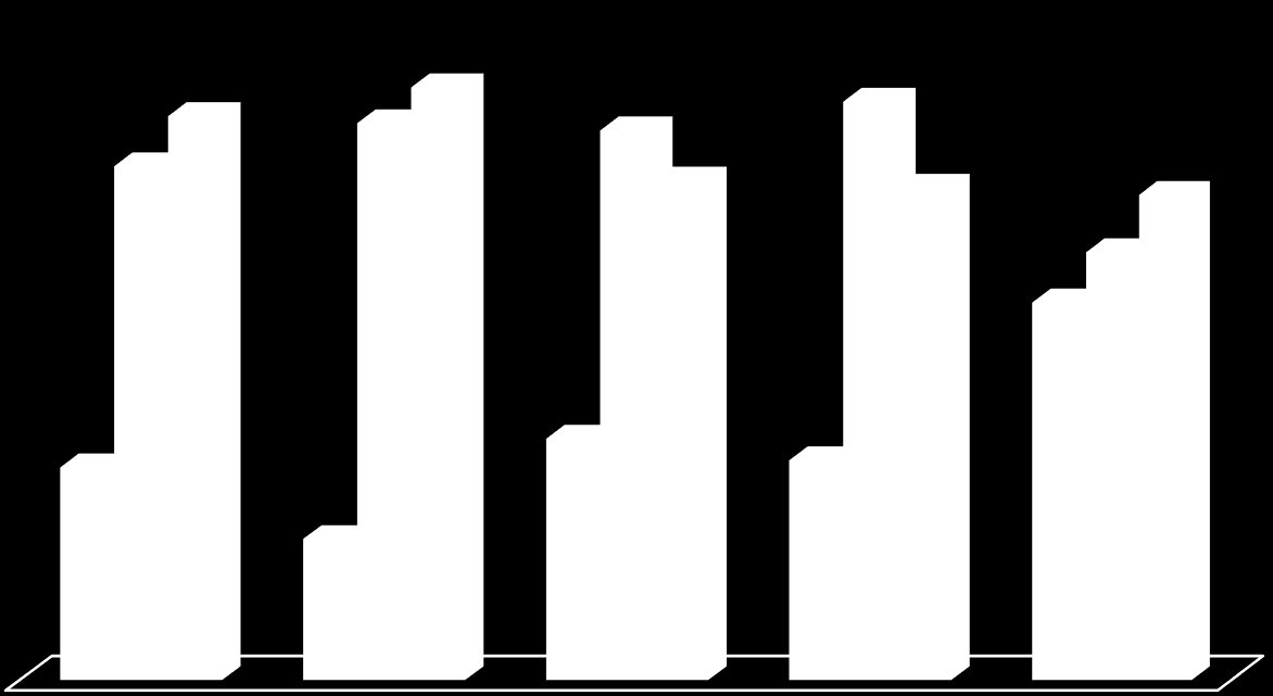 POLITYKA GOSPODARCZA Zsumowane oceny działań miasta w poszczególnych obszarach N=181 Pozytywne Neutralne Negatywne 44% 40% 46% 43% 43% 45% 39% 38% 38% 33% 29% 17% 19% 17% 11% Dostępność uzbrojonych i