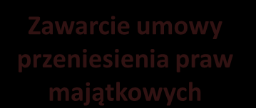 Transfer technologii Zgłoszenie wyniku prac Politechnice Wrocławskiej Zawiadomienie twórcy TAK Czy Uczelnia zainteresowana komercjalizacją? NIE lub 30 dni Oferta przekazania twórcy za max. 10% min.