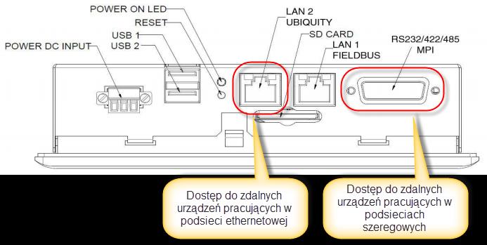 jako port dostępowy dla systemu Ubiquity do urządzeń pracujących w zdalnej podsieci ethernetowej.