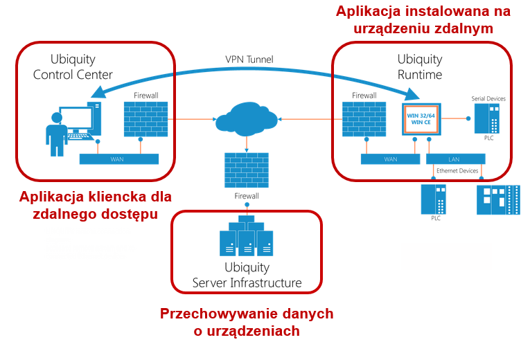 2. Zasada działania systemu Rozpoczęcie pracy z systemem Ubiquity możliwe jest po uprzednim zainstalowaniu aplikacji Ubiquity Control Center, dostępnej do pobrania ze strony www producenta.