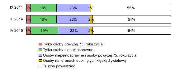 Źródło: J. Zbieranek, Wiedza o ułatwieniach w głosowaniu przed wyborami prezydenckimi, Warszawa 2015.