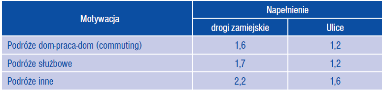 KOSZTY CZASU (VoT) infrastruktura drogowa MOTYWACJE PODRÓŻY