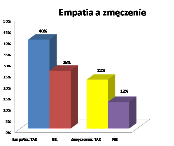 Ryc. 2. Odpowiedzi respondentów dotyczące związku empatii i zmęczenia wyniósł p = 0,022; Chi^2=5,246. Przy 22% odsetku odpowiedzi respondentów na zmęczenie poziom współodczuwania osiągnął wynik 40%.