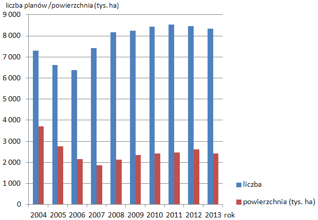 Ryc. 2.12. Liczba i powierzchnia planów projektowanych w latach 2004-2013 Warto zwrócić uwagę, że o ile w ubiegłym roku tego nie obserwowano, to w 2013 r.