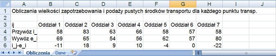 Wg obliczeń w powyższym arkuszu trzy oddziały są dostawcami pustych środków trasportu: Oddział 2 z adwyżką 18 samochodów, Oddział 3 z adwyżką 9 samochodów, Oddział 4 z adwyżką 10 samochodów.