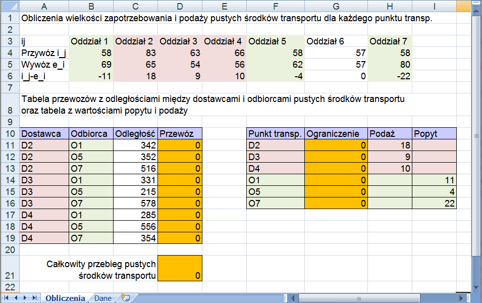 W tabeli dostawcę ozaczoo symbolem D + r oddziału, odbiorcę symbolem O + r oddziału. Numer oddziału wyika z tabeli powyżej (zapotrzebowaia i podaży pustych środ. tras.).