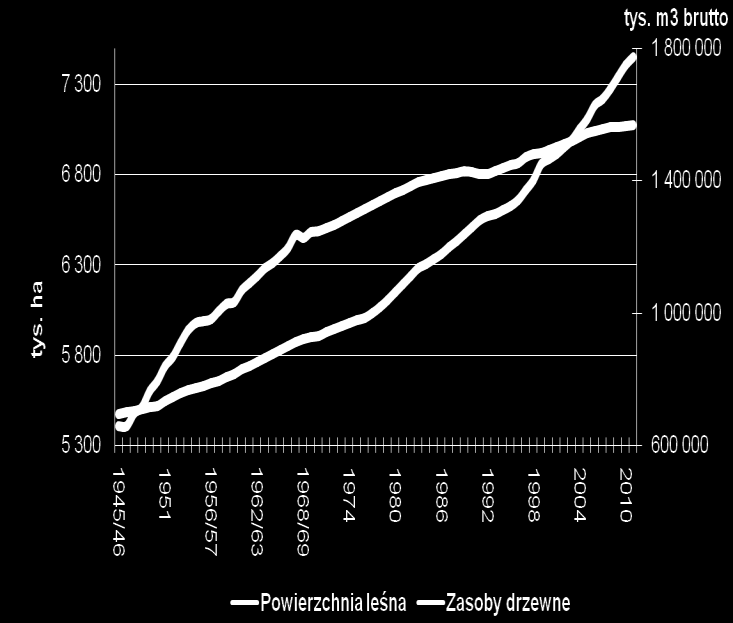 Powierzchnia leśna i zasoby drzewne w Lasach Państwowych 1945-2011 W 2011 r.