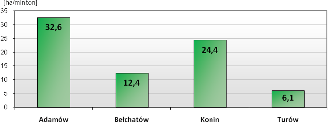 Rys. 3. Ilość nabytych gruntów przypadająca na 1 mln ton wydobytego węgla od początku działalności do 2009 r. Źródło: Opracowanie własne 3.