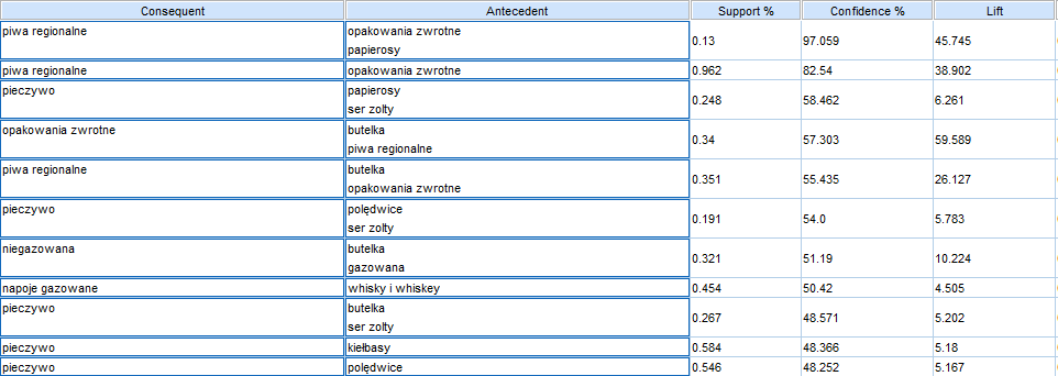 Analizy koszykowe Większe zyski ze sprzedaży wiązanej -