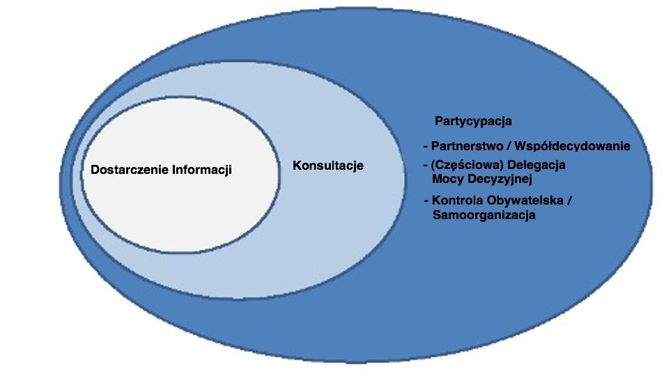 Poziomy partycypacji wg Arnsteina Pięć stopni zaangażowania społecznego w proces planowania i wdrażania: 1. Dostarczanie informacji - warunek wstępny procesu partycypacyjnego.