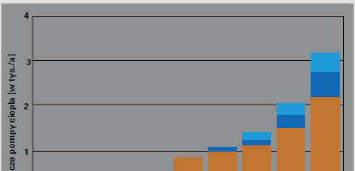 Udział Pomp Ciepła na rynku krajowym