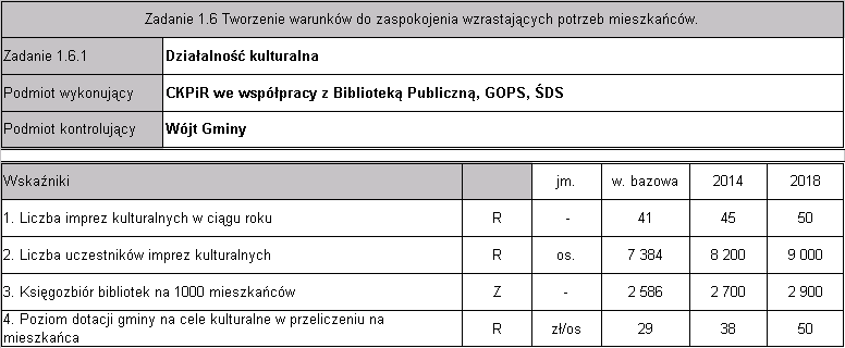 Strategia Rzwju Gminy