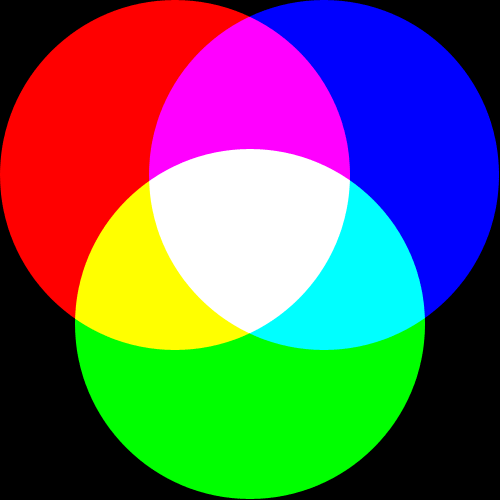 II. Kodowanie obrazu statycznego Grafika rastrowa RGB model barw stosowany w urządzeniach wyświetlających.