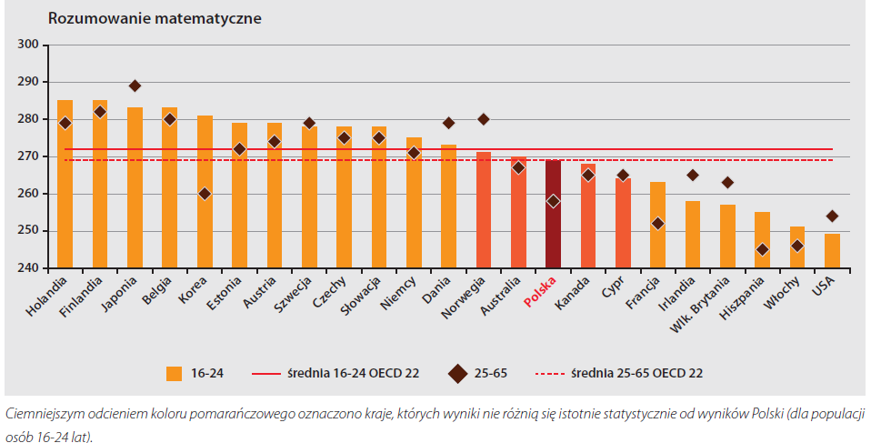 Wyniki dla szerzej zdefiniowanej grupy młodych osób, w wieku 16 24 lat, kształtują się w rozumieniu tekstu na poziomie średnich wyników osób młodych w krajach OECD i są zbliżone do wyników Belgii,