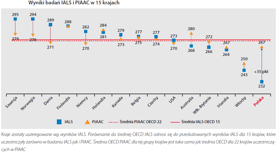 Dla populacji Polaków 16-65 lat, przeciętny wynik w zakresie rozumienia tekstu znajduje się nieco poniżej średniej OECD (267 punktów wobec 273).