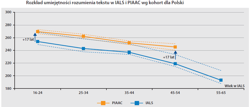 Ponieważ pomiary PIAAC i IALS dzieli 17 lat, możliwe jest porównanie wyników tych samych grup osób w obydwu badaniach, tj.