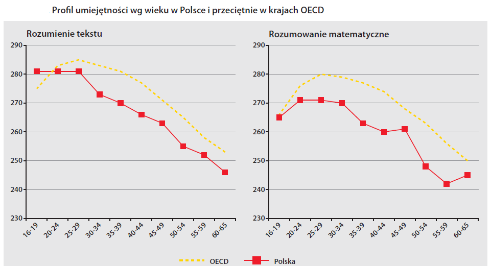 Źródło: IBE (2013) Raport Umiejętności Polaków wyniki Międzynarodowego Badania Kompetencji Osób Dorosłych (PIAAC), str.54, 4.5. Zróżnicowanie kompetencji Polaków według płci.