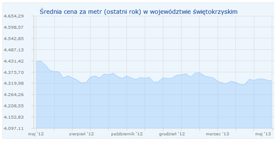 W otaczającym Sandomierz, powiecie sandomierskim dominuje budownictwo jednorodzinne osób fizycznych, z którego niewielką część stanowią domy przeznaczone na sprzedaż na rynku pierwotnym, niekiedy bez