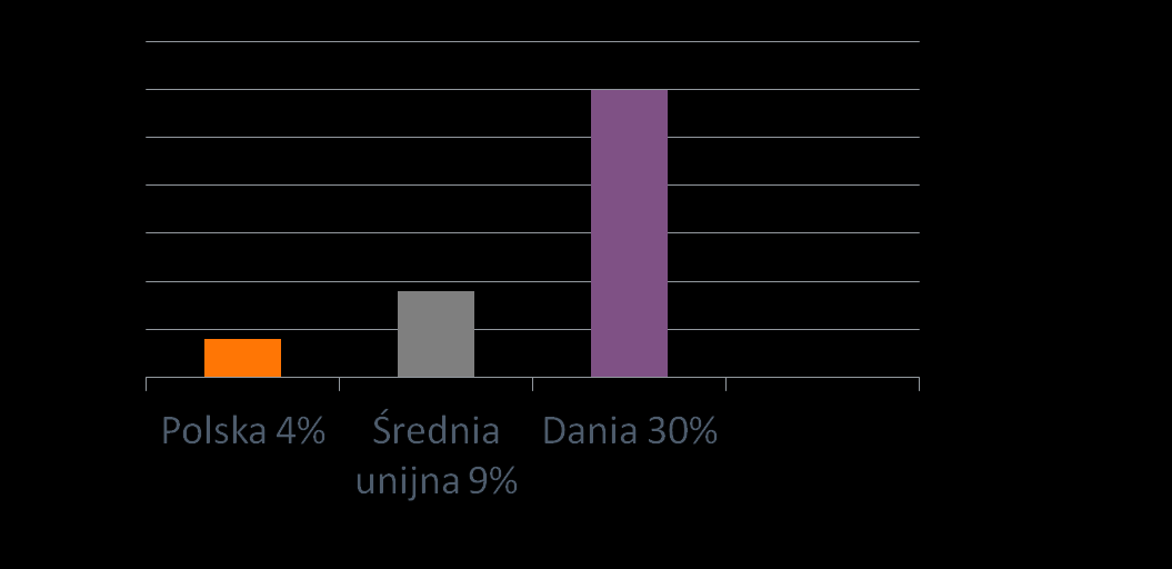 Polska zalicza się do grupy państw, w których odsetek osób biorących udział