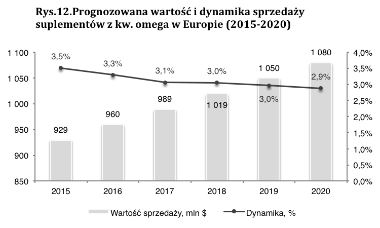 Wzmożone zainteresowanie suplementami wspomagającymi układ krążenia Tab. 5. Sprzedaż preparatów na bazie kwasów omega-3 w 2011 r. i prognoza sprzedaży w 2016 r.