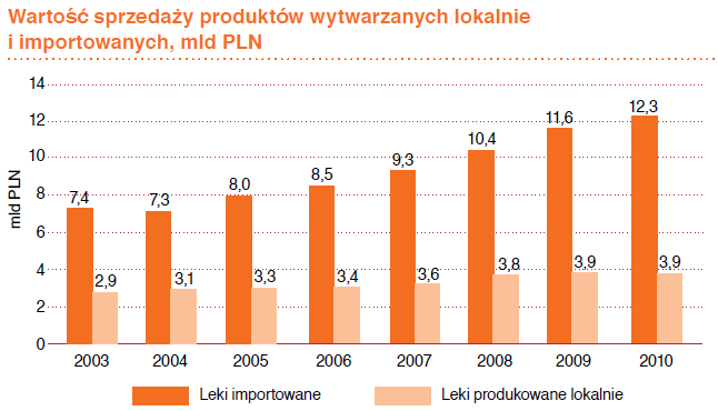 Leki generyczne Leki