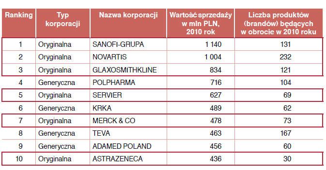 Udział w rynku Top10 korporacji