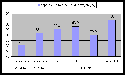 Poniższy wykres obrazuje napełnienie miejsc parkingowych średnio w latach 2004 i 2009, oraz w rozbiciu na poszczególne podstrefy dla 2011 roku.