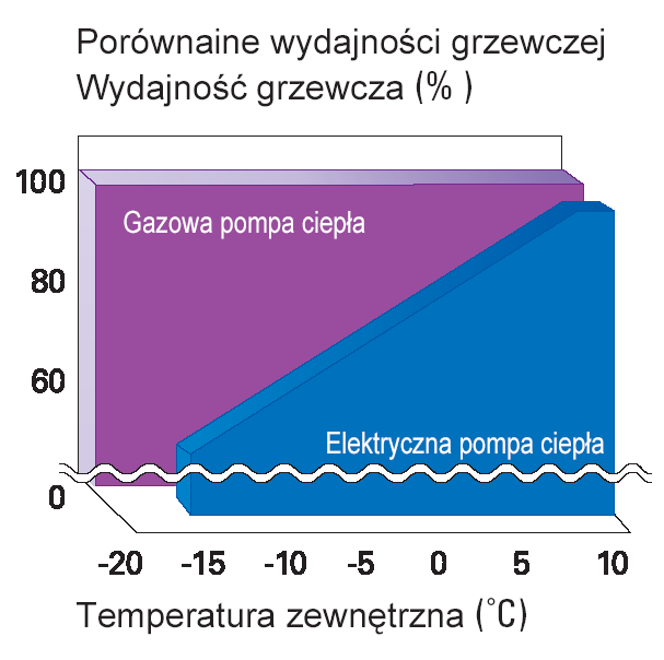 W rezultacie systemy GHP VRF przodują pod względem wydajności i elastyczności pracy, dzięki temu są doskonałym rozwiązaniem dla projektantów komercyjnych.