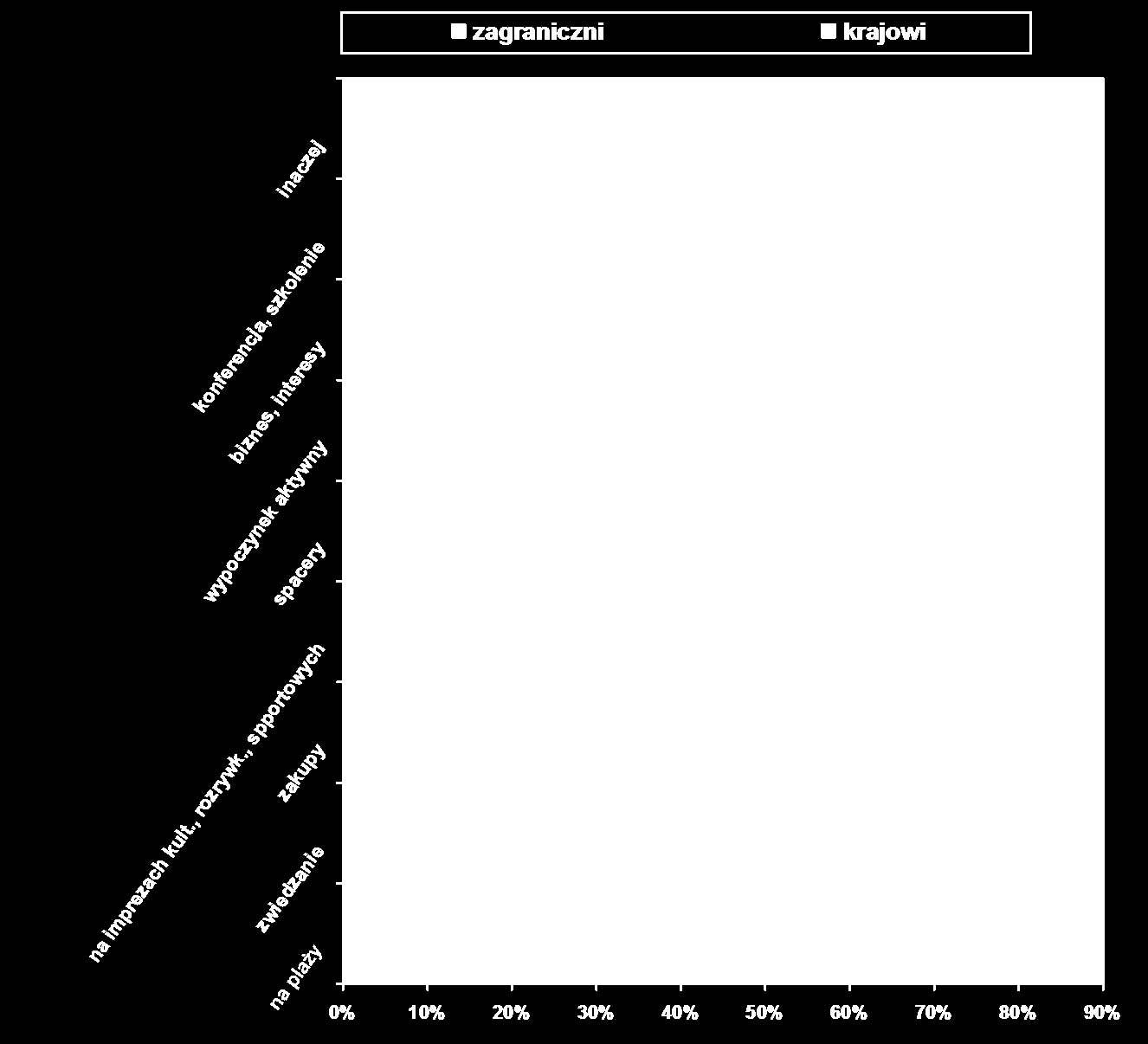 - Odwiedzający zagraniczni i krajowi Odwiedzający zagraniczni spędzali czas: na zakupach 74,7%; na spacerach 42,2%; zwiedzając 31,3%; następnie na plaży 2,4%; prowadząc interesy, biznes 1,2% i w inny