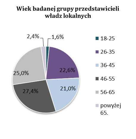 61% stanowiły kobiety, a 39% mężczyźni. Większość respondentów była w wieku pomiędzy 26. a 65.