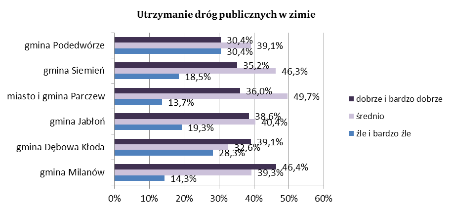 Miasto i gmina Parczew Projekt współfinansowany ze środków Unii Europejskiej w ramach Programu Operacyjnego Pomoc Techniczna 2007-2013 Analizując poszczególne usługi publiczne oferowane przez