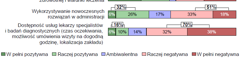 Ocena funkcjonowania publicznego systemu opieki zdrowotnej wg CBOS 2012 73% respondentów dobrze ocenia dostęp do lekarzy pierwszego kontaktu, a jednocześnie 70% negatywnie ocenia dostęp do lekarzy