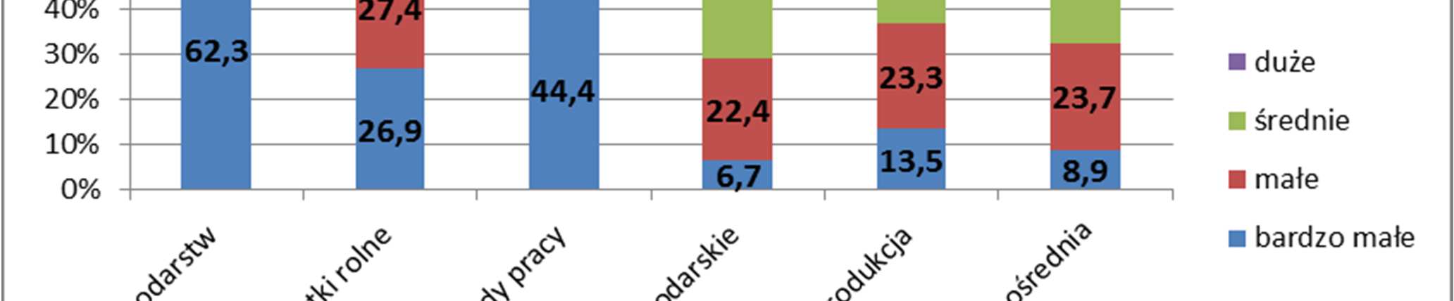 Polskie gospodarstwa rolne