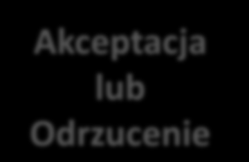 Procedura procesu certyfikacji Agencja rekrutacyjna Raport samooceny wraz z załącznikami Wyjazd studyjny Weryfikacja i badanie dokumentów Wniosek o certyfikację