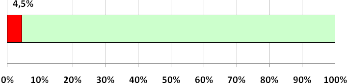 2. Statystyka wypadków na sieci dróg publicznych i zamiejskiej sieci dróg krajowych w 2011 roku 4 W roku 2011 na zamiejskiej sieci dróg krajowych o długości 17 460 km wydarzyło się 7 991 wypadków