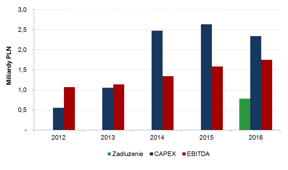 Finansowanie zadań inwestycyjnych Szacowane przez Spółkę nakłady na inwestycje ujęte w Planie Zamierzeń Inwestycyjnych na lata 2012 2016 wyniosą 8 205 mln PLN w cenach stałych.