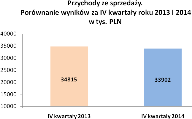 Raport kwartalny za IV kwartał 2014 r.