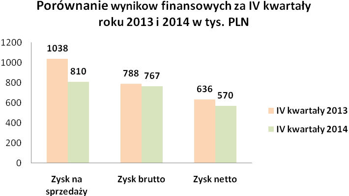Raport kwartalny za IV kwartał 2014 r. 13 Przychody z tytułu przesunięć terminów zakończenia inwestycji będą widoczne w sprzedaży Spółki i I i II kwartale 2015 roku. Jedynie kwota ok. 600 tys.